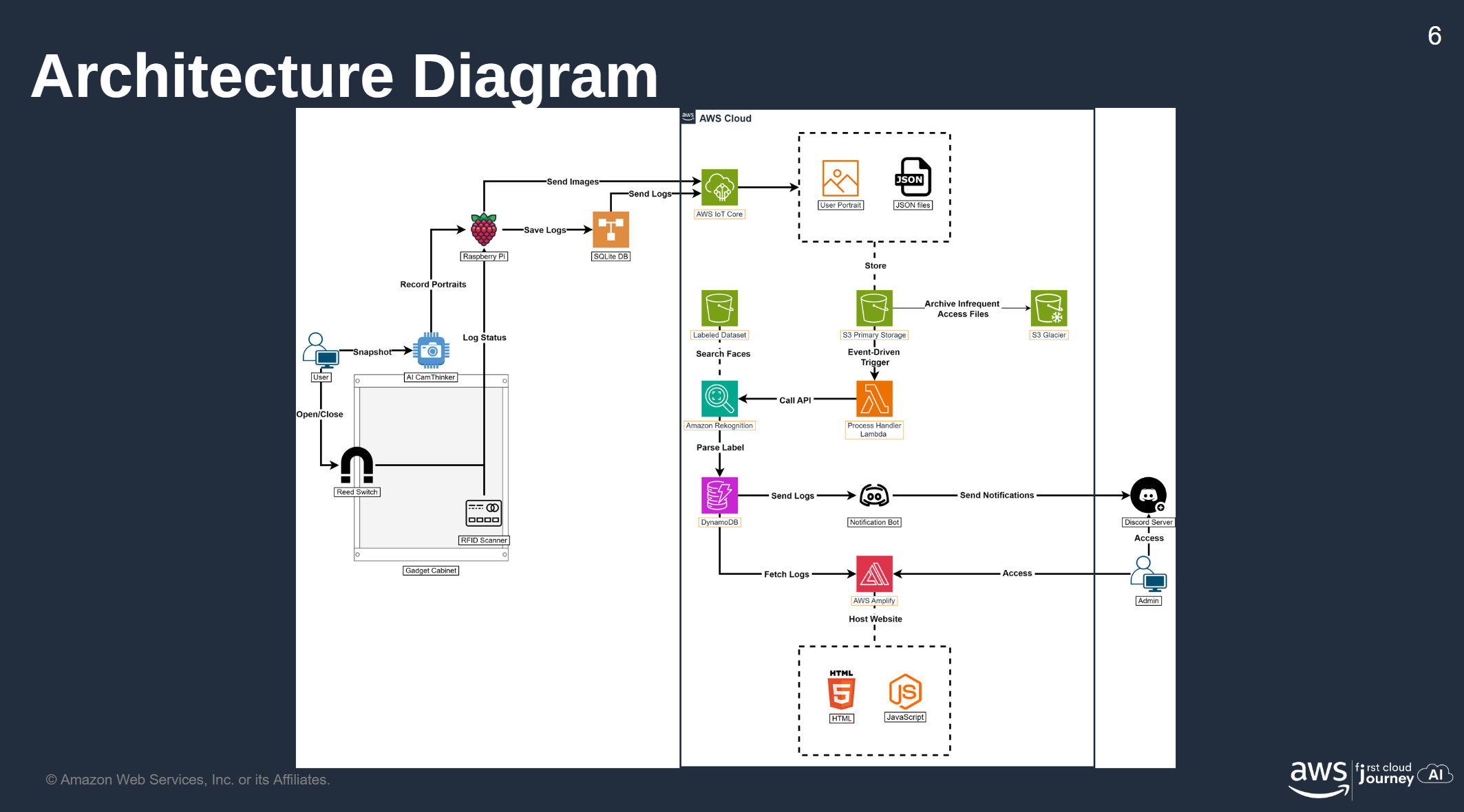 Hardware and AWS Architecture for AIoT