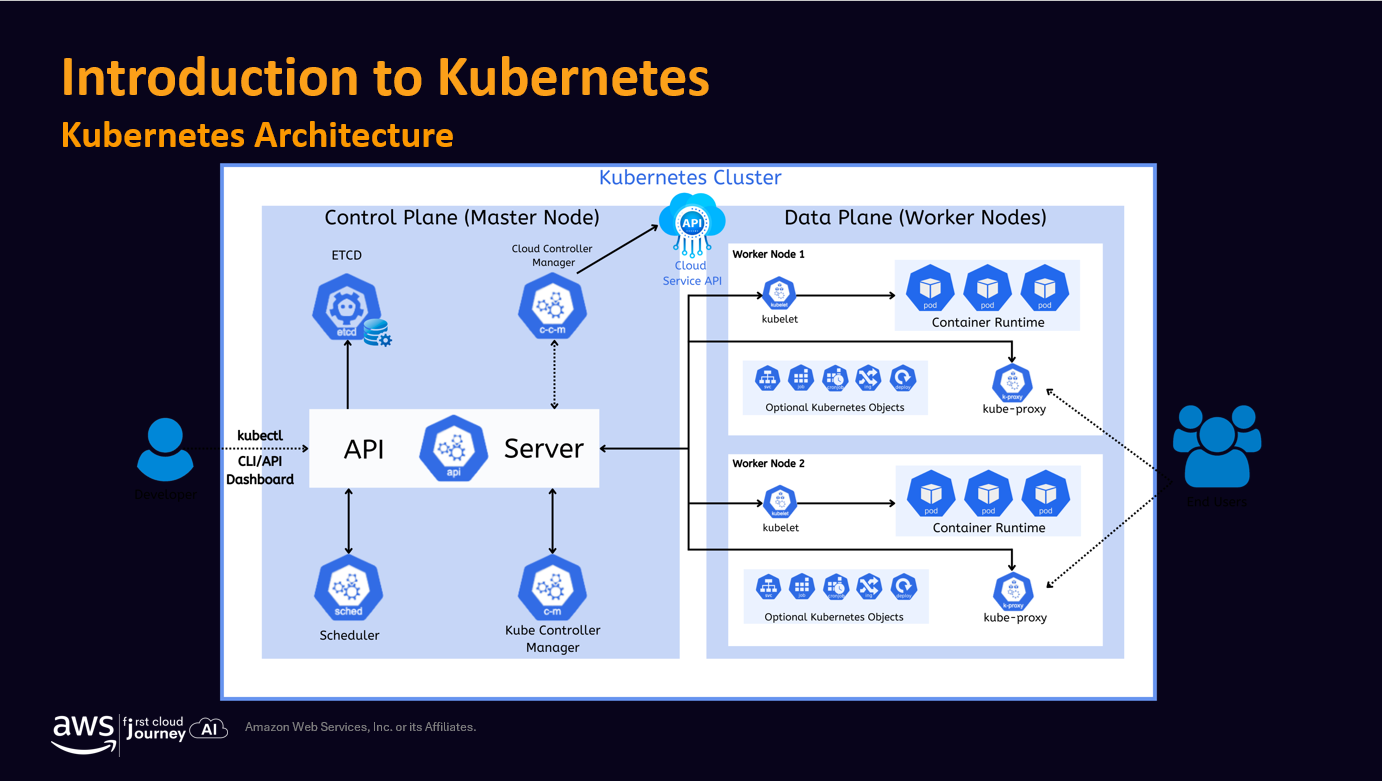 k8s architecture